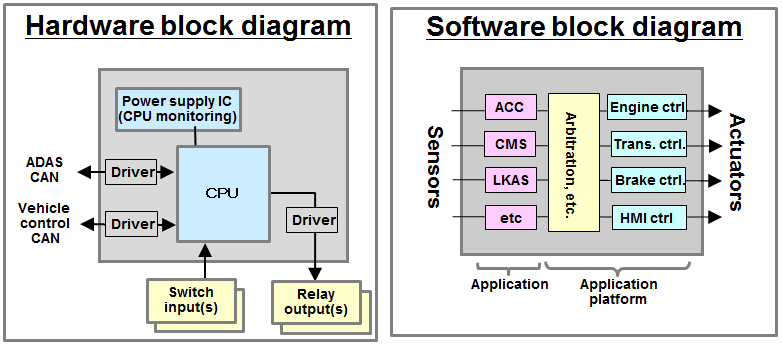 ADAS diagram